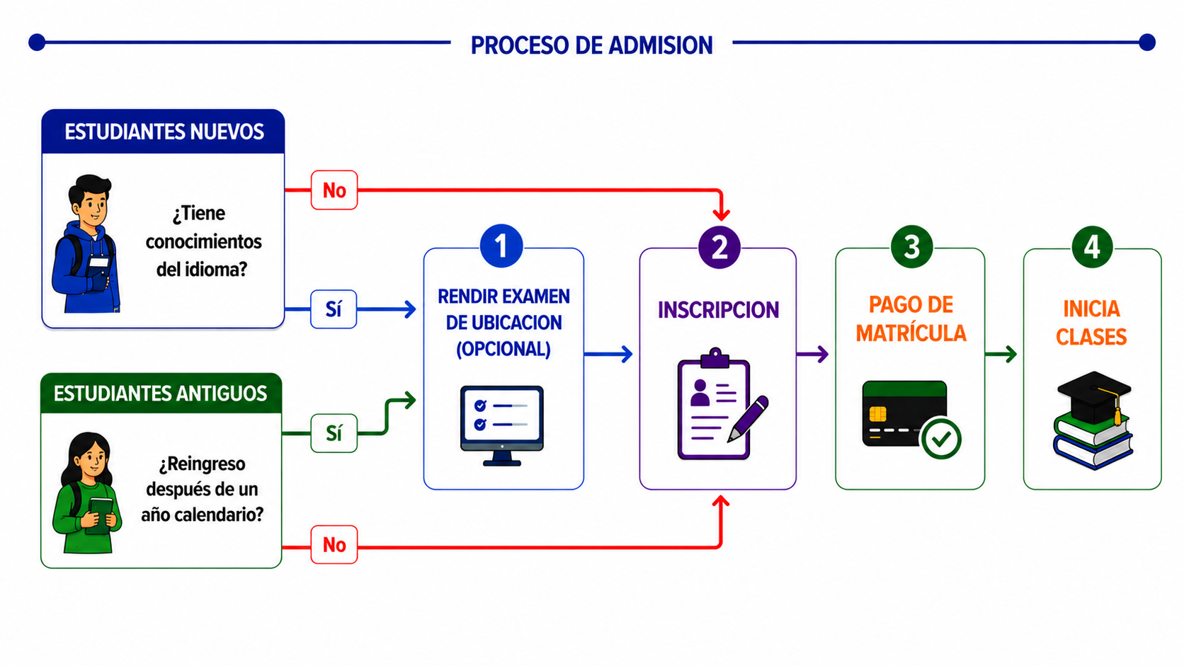 ADMISION CURSOS REGULARES Y SABATINOS DEV