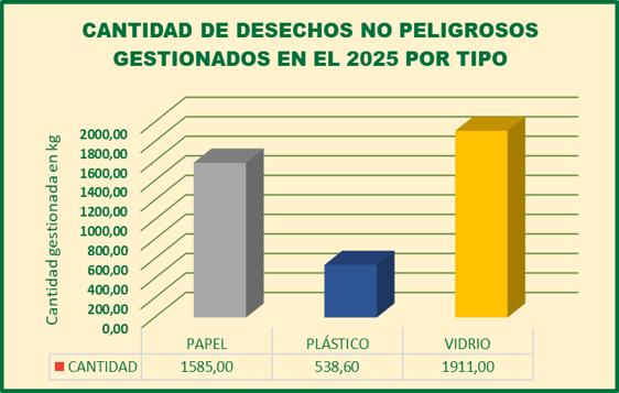 Gestión de residuos no peligrosos